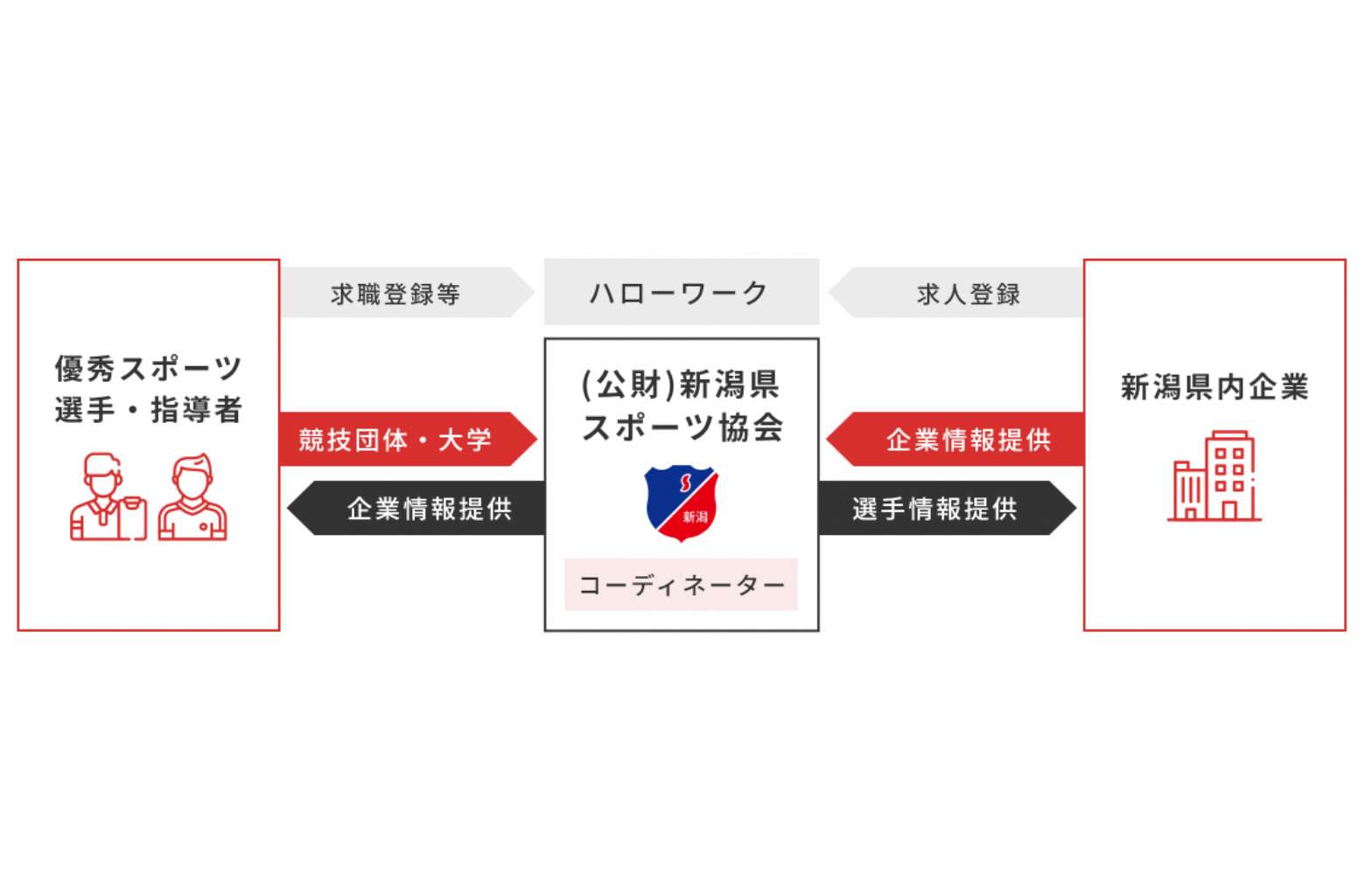 新潟県社会人スポーツ推進協議会